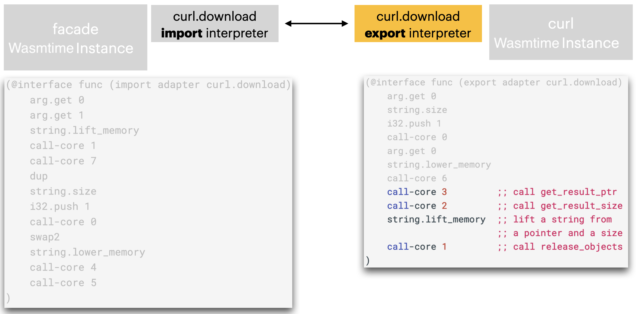 multi-module call, step 1